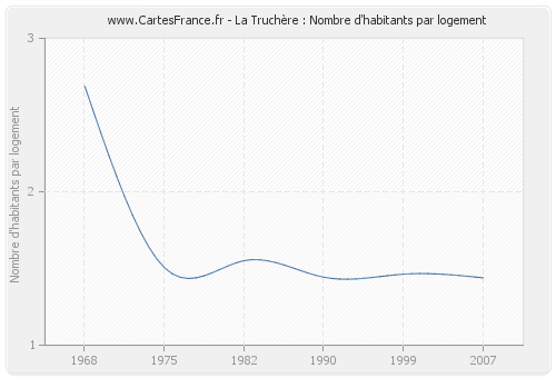 La Truchère : Nombre d'habitants par logement